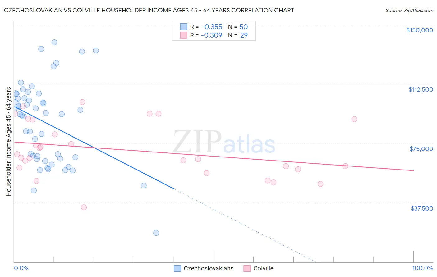 Czechoslovakian vs Colville Householder Income Ages 45 - 64 years