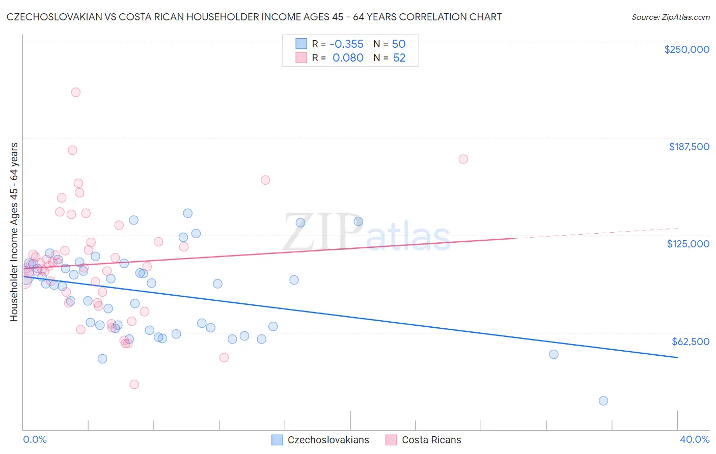 Czechoslovakian vs Costa Rican Householder Income Ages 45 - 64 years