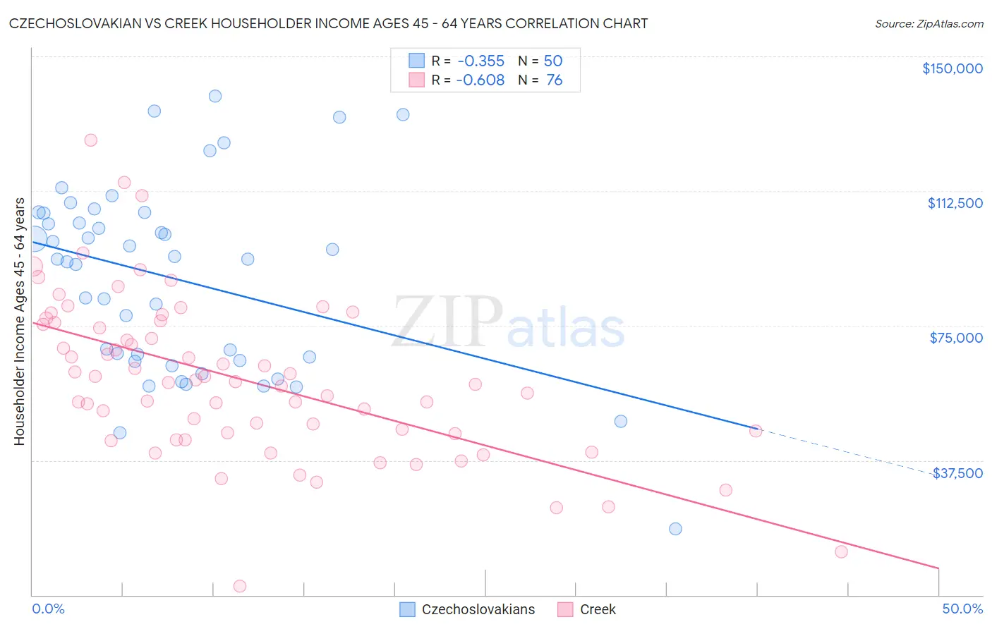 Czechoslovakian vs Creek Householder Income Ages 45 - 64 years