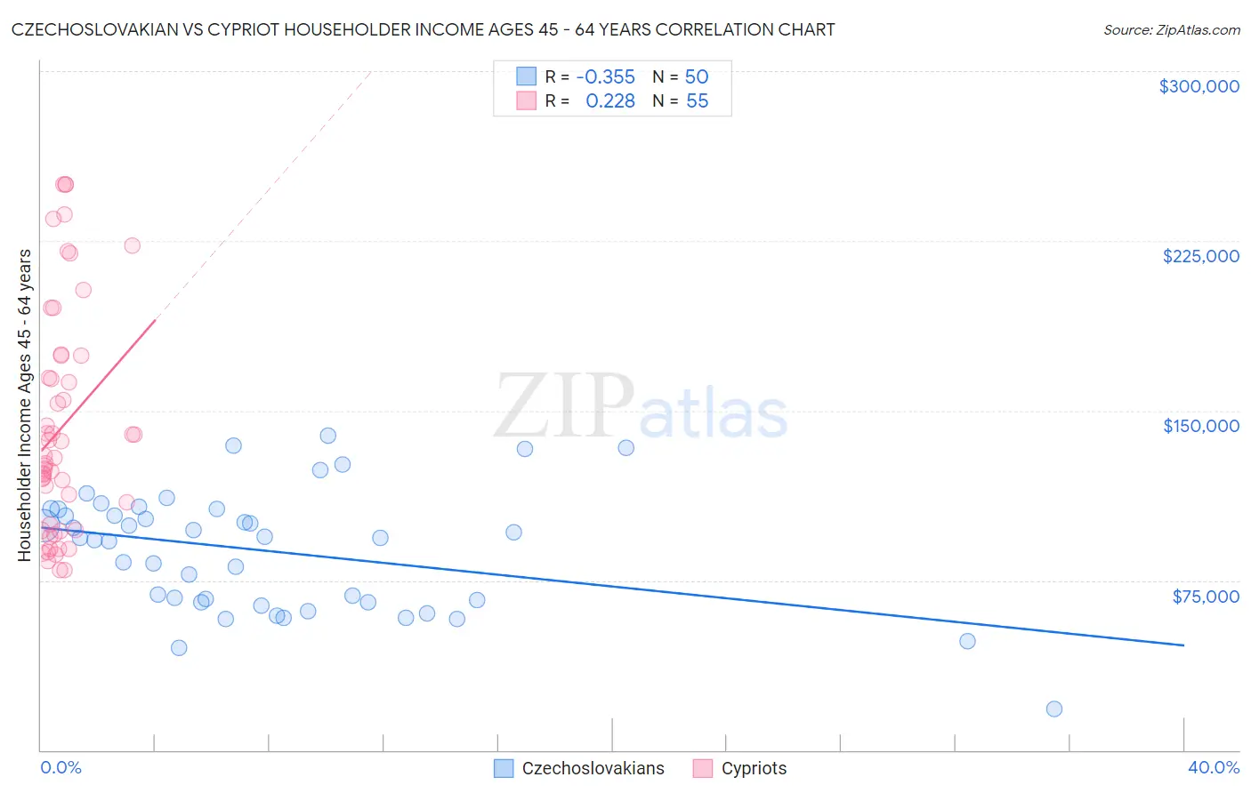 Czechoslovakian vs Cypriot Householder Income Ages 45 - 64 years