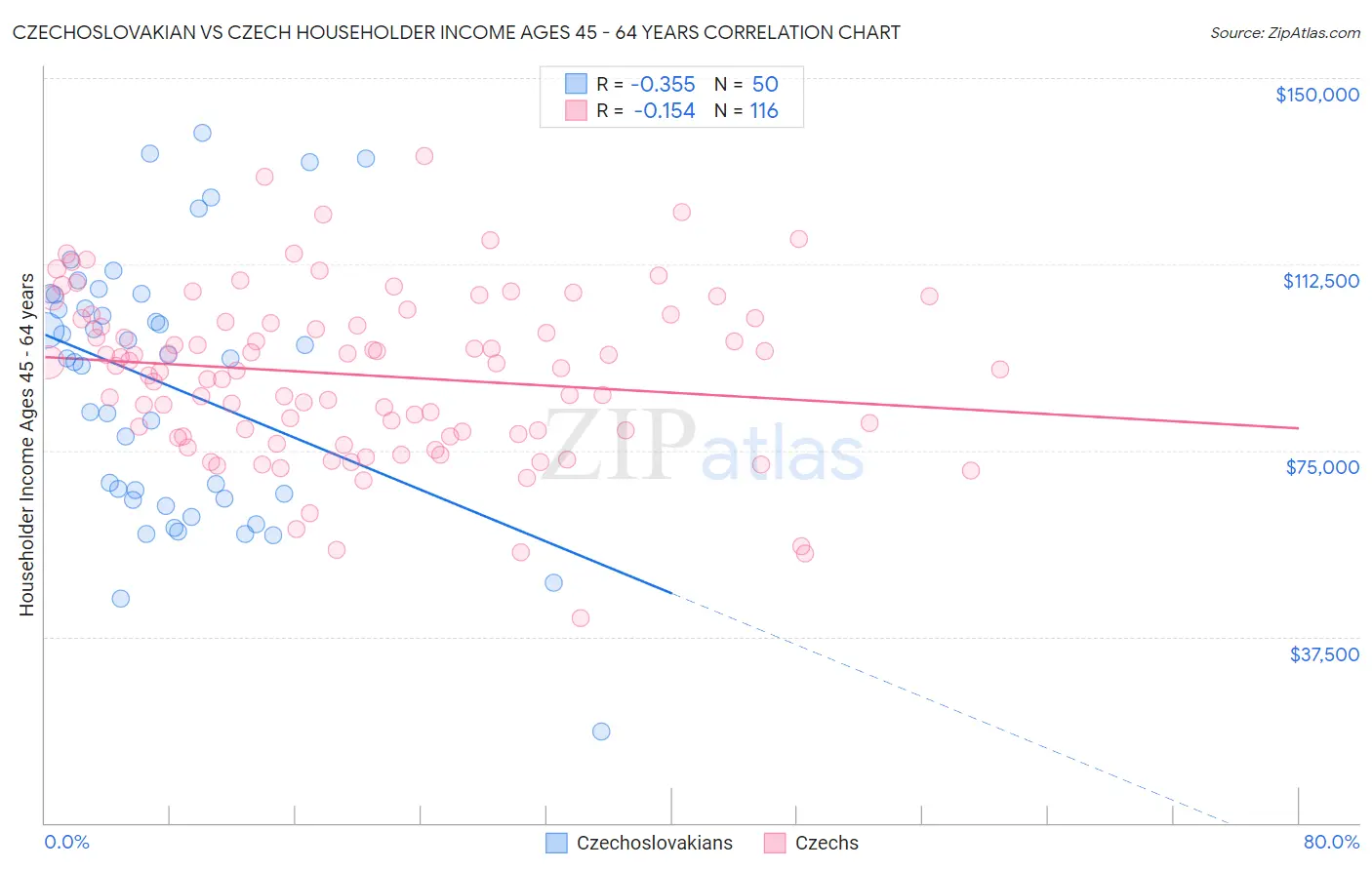 Czechoslovakian vs Czech Householder Income Ages 45 - 64 years