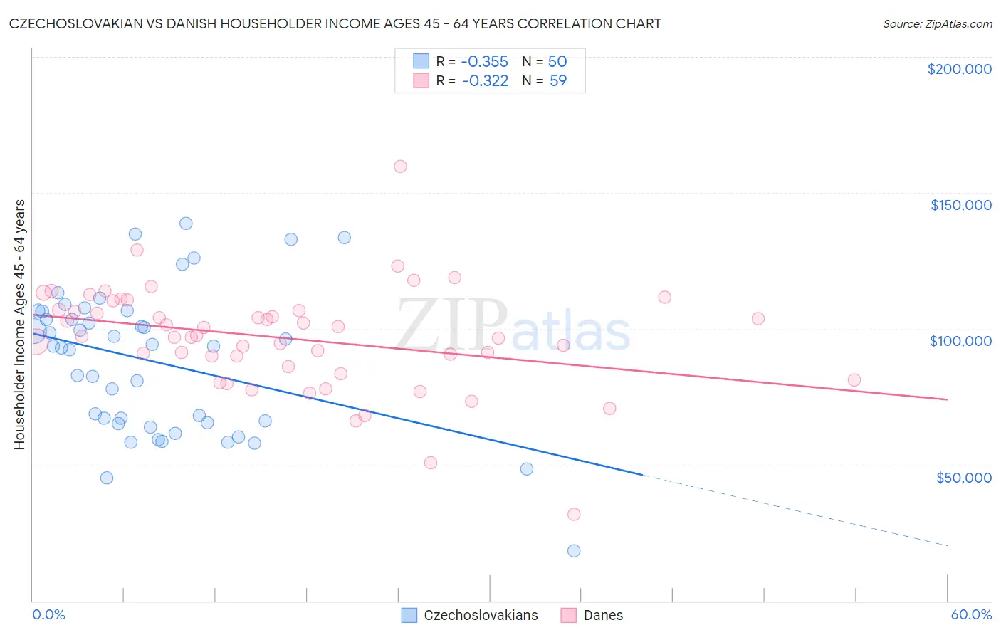 Czechoslovakian vs Danish Householder Income Ages 45 - 64 years
