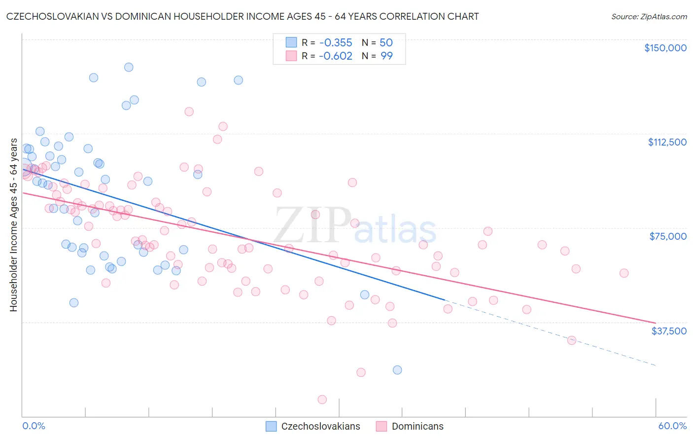 Czechoslovakian vs Dominican Householder Income Ages 45 - 64 years