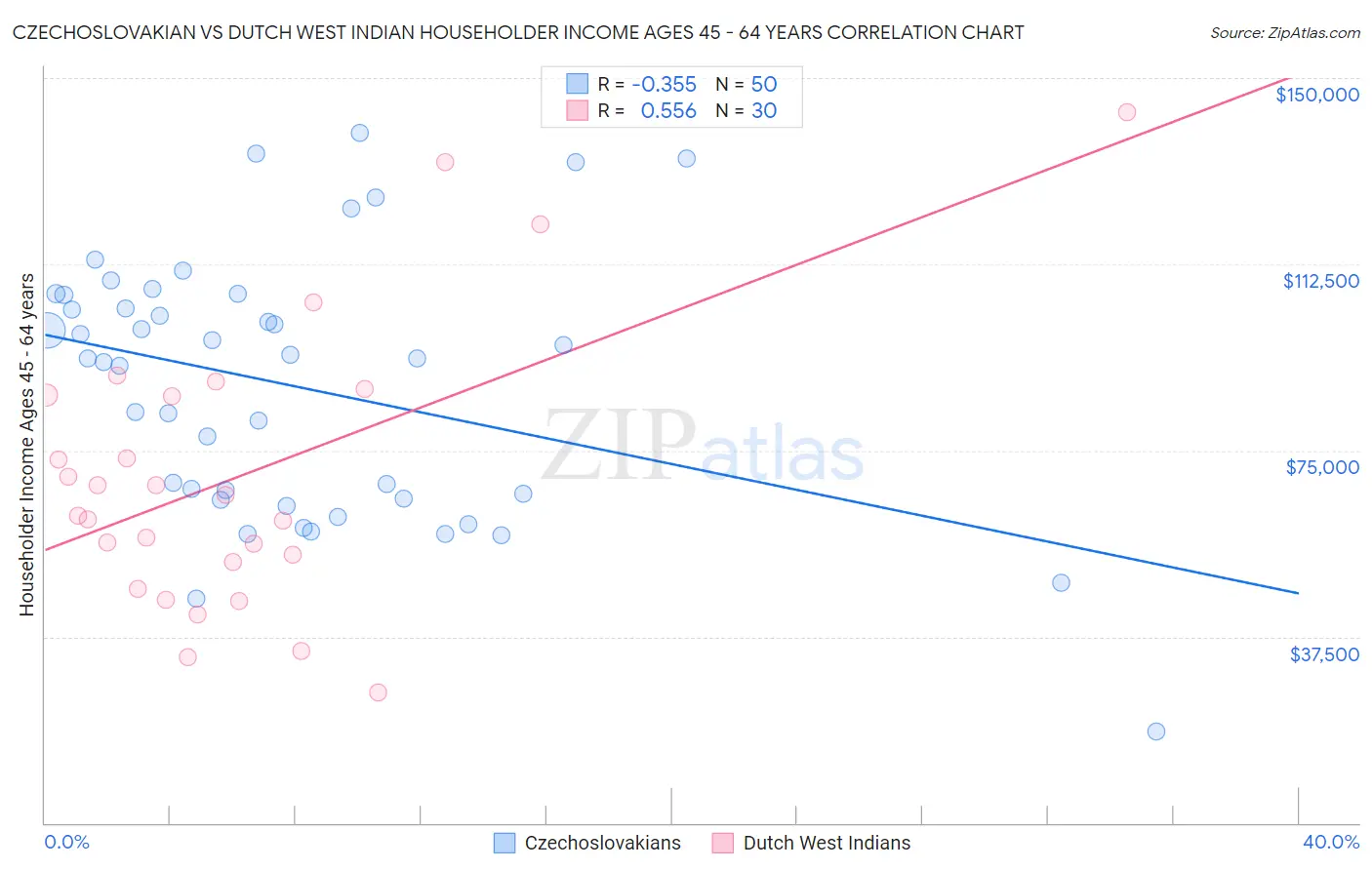 Czechoslovakian vs Dutch West Indian Householder Income Ages 45 - 64 years