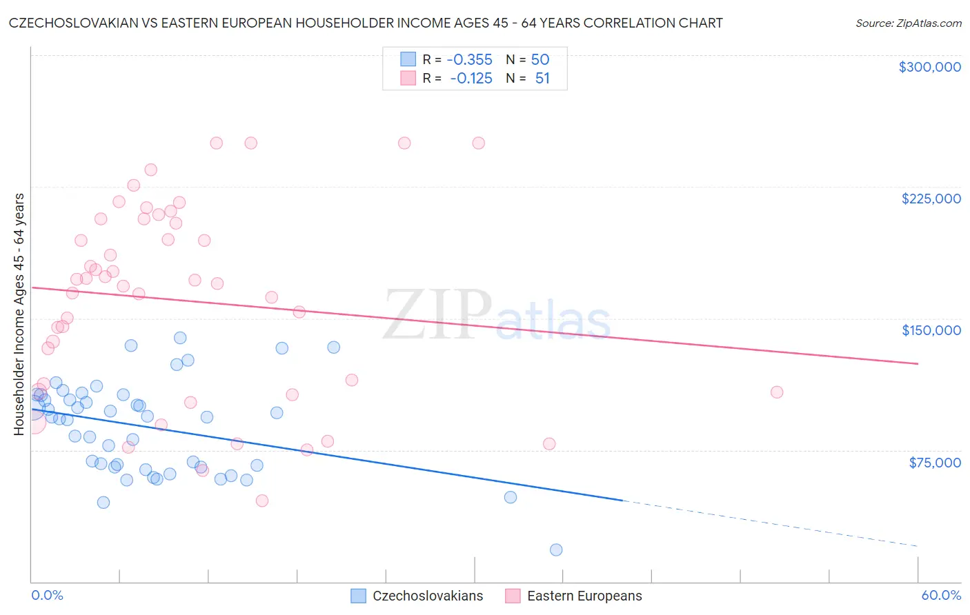 Czechoslovakian vs Eastern European Householder Income Ages 45 - 64 years