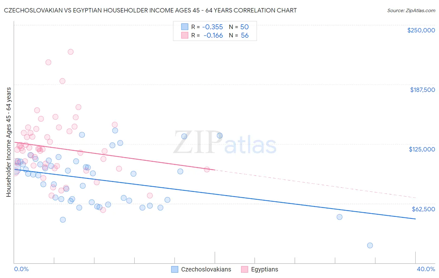 Czechoslovakian vs Egyptian Householder Income Ages 45 - 64 years