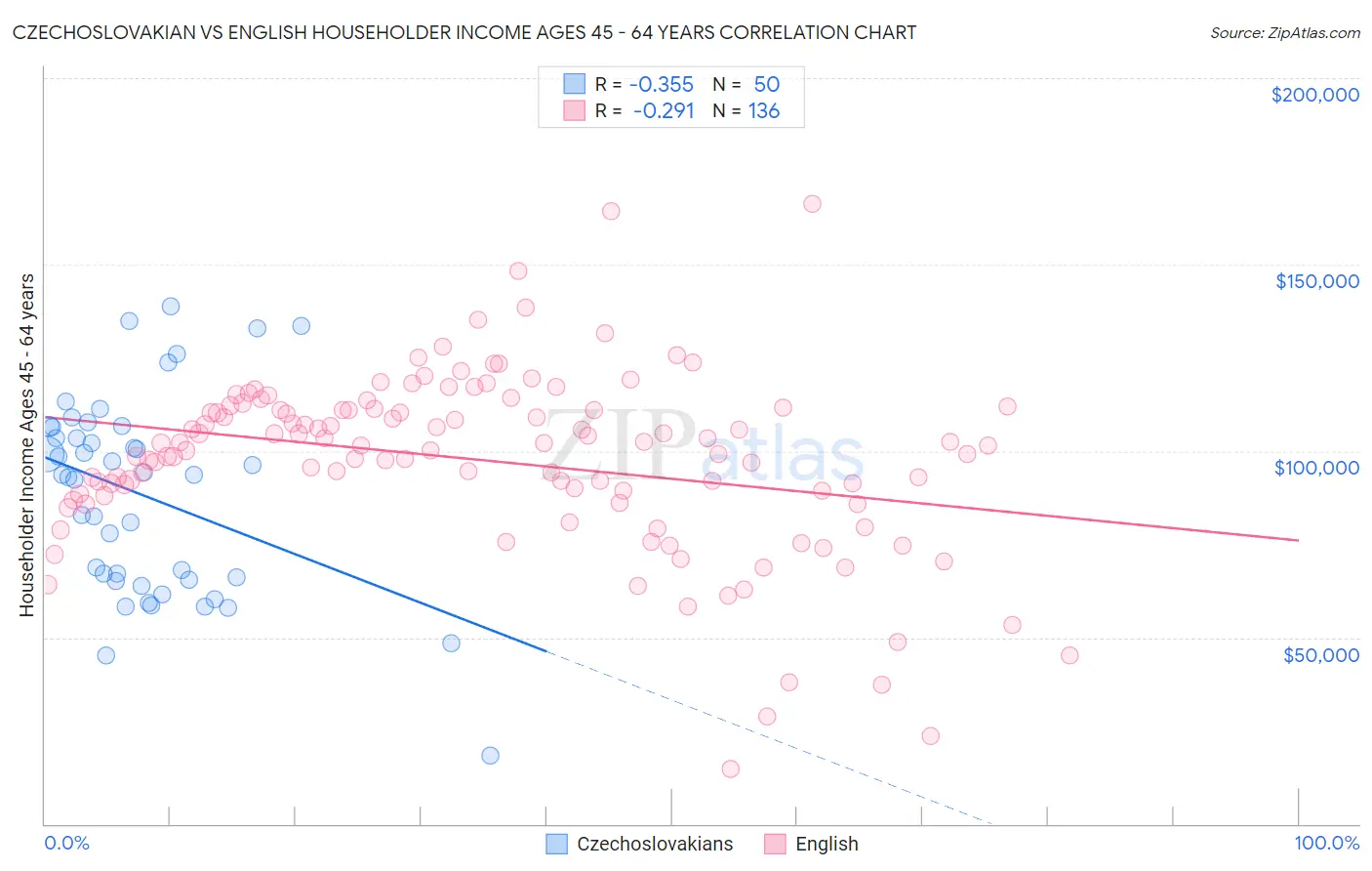 Czechoslovakian vs English Householder Income Ages 45 - 64 years