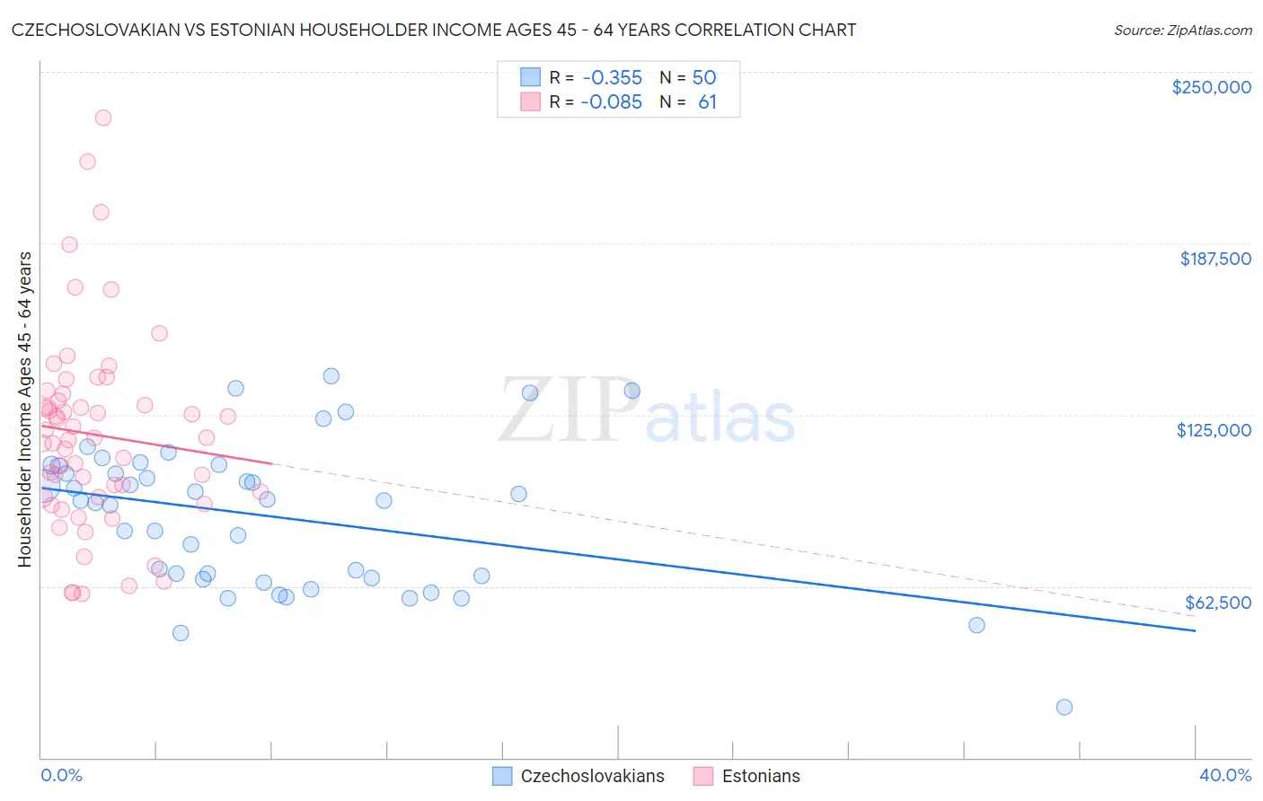 Czechoslovakian vs Estonian Householder Income Ages 45 - 64 years
