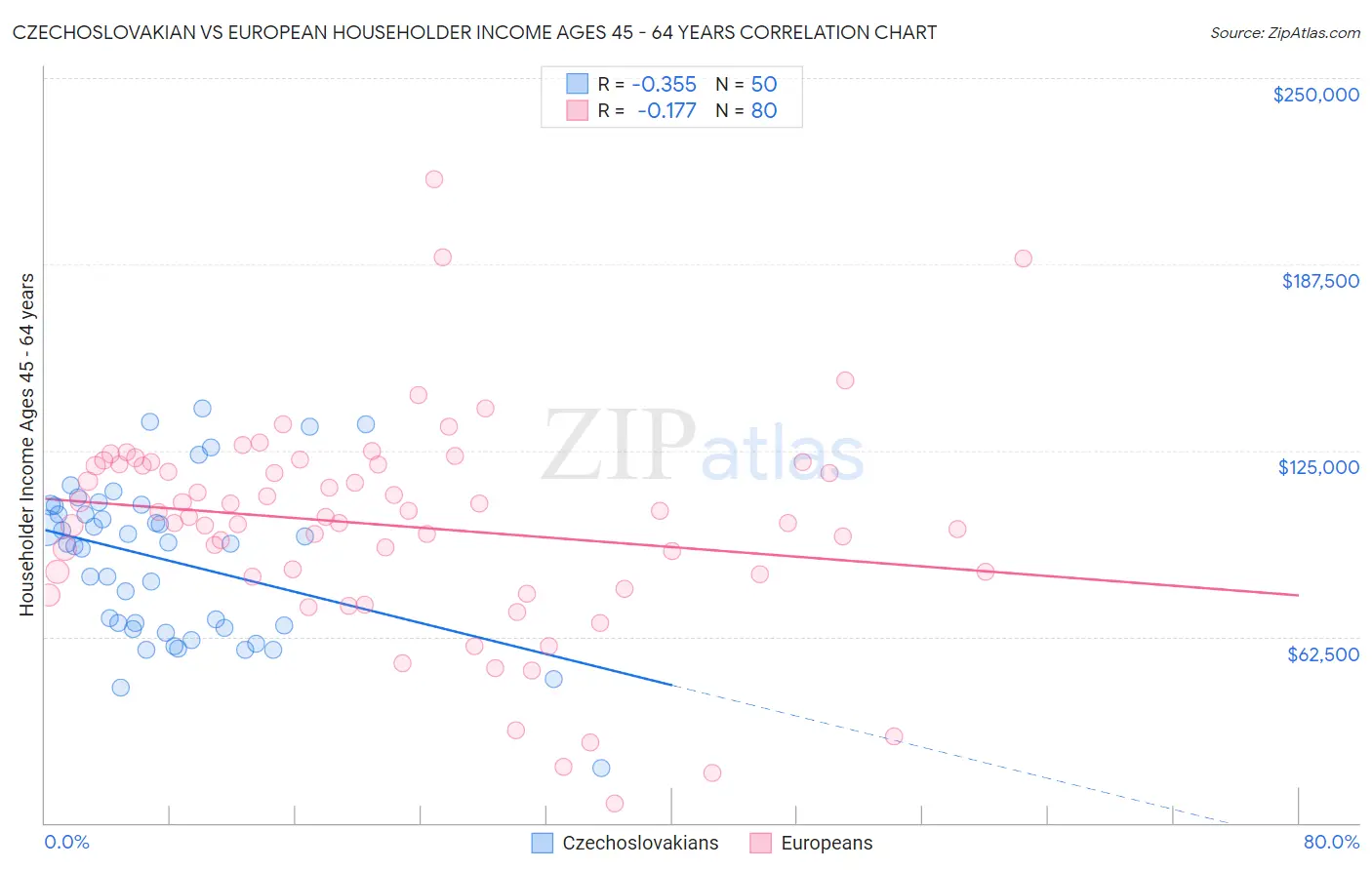 Czechoslovakian vs European Householder Income Ages 45 - 64 years
