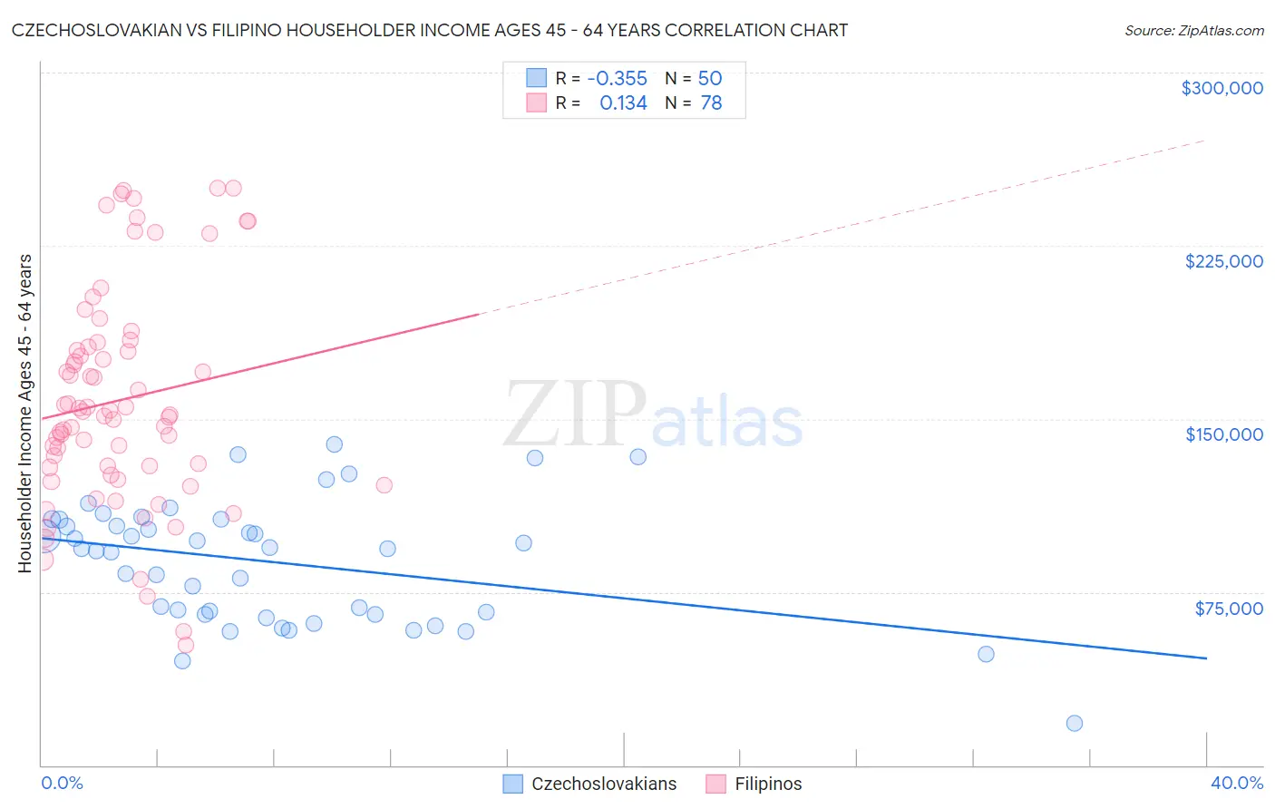 Czechoslovakian vs Filipino Householder Income Ages 45 - 64 years