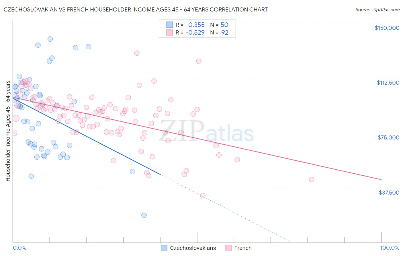 Czechoslovakian vs French Householder Income Ages 45 - 64 years