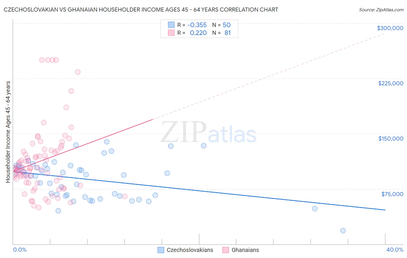 Czechoslovakian vs Ghanaian Householder Income Ages 45 - 64 years