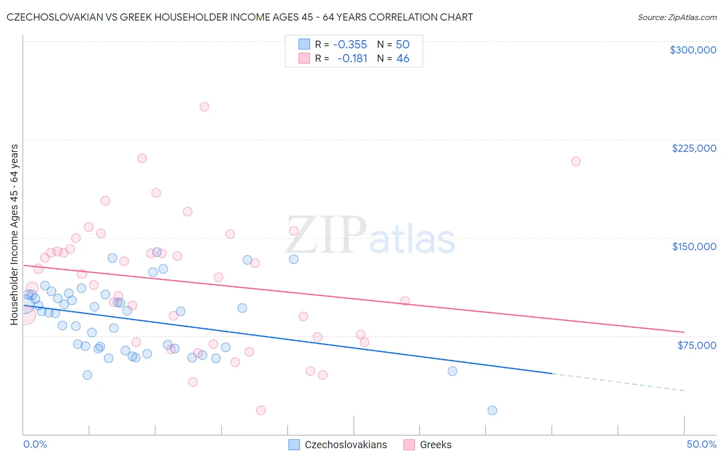 Czechoslovakian vs Greek Householder Income Ages 45 - 64 years