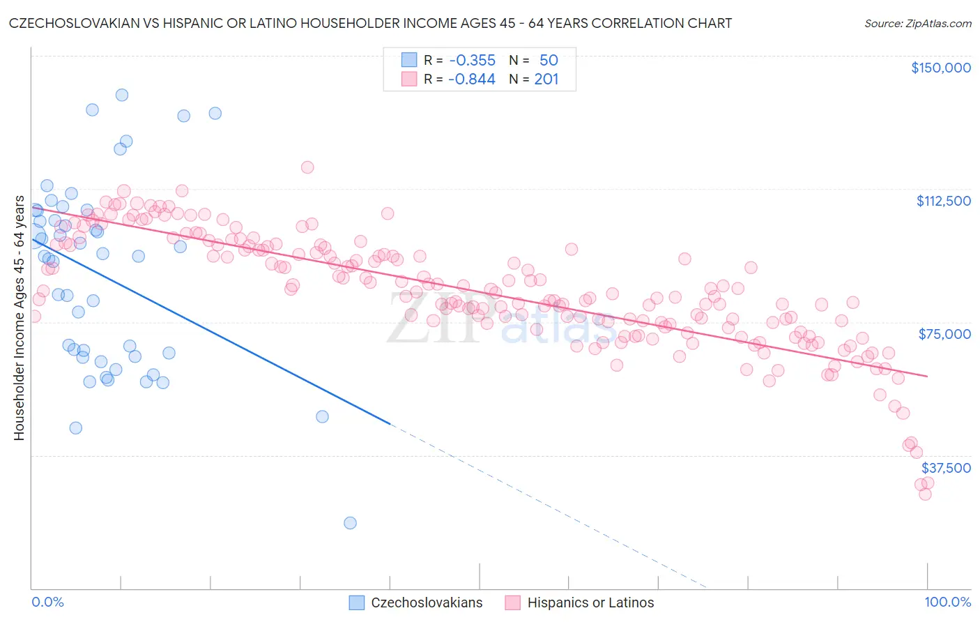 Czechoslovakian vs Hispanic or Latino Householder Income Ages 45 - 64 years