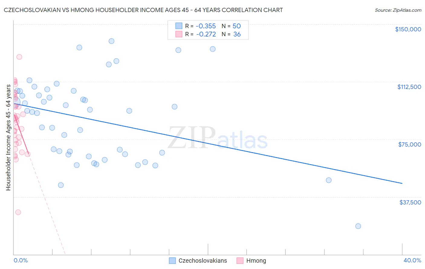 Czechoslovakian vs Hmong Householder Income Ages 45 - 64 years