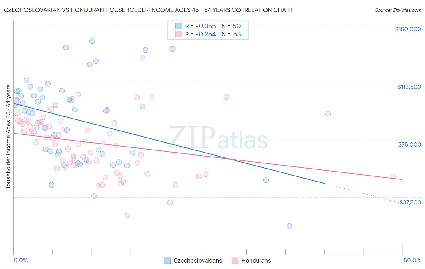 Czechoslovakian vs Honduran Householder Income Ages 45 - 64 years