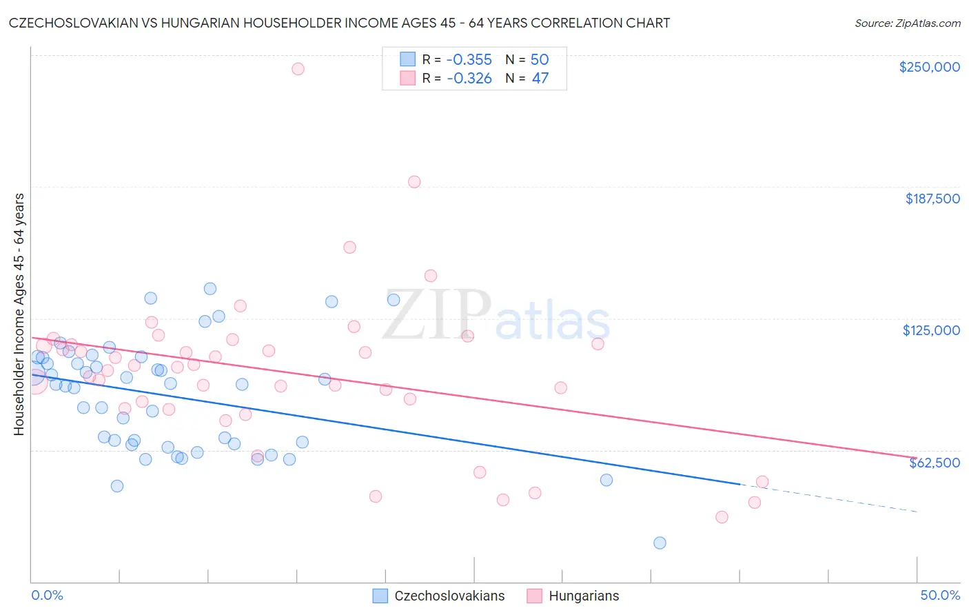 Czechoslovakian vs Hungarian Householder Income Ages 45 - 64 years