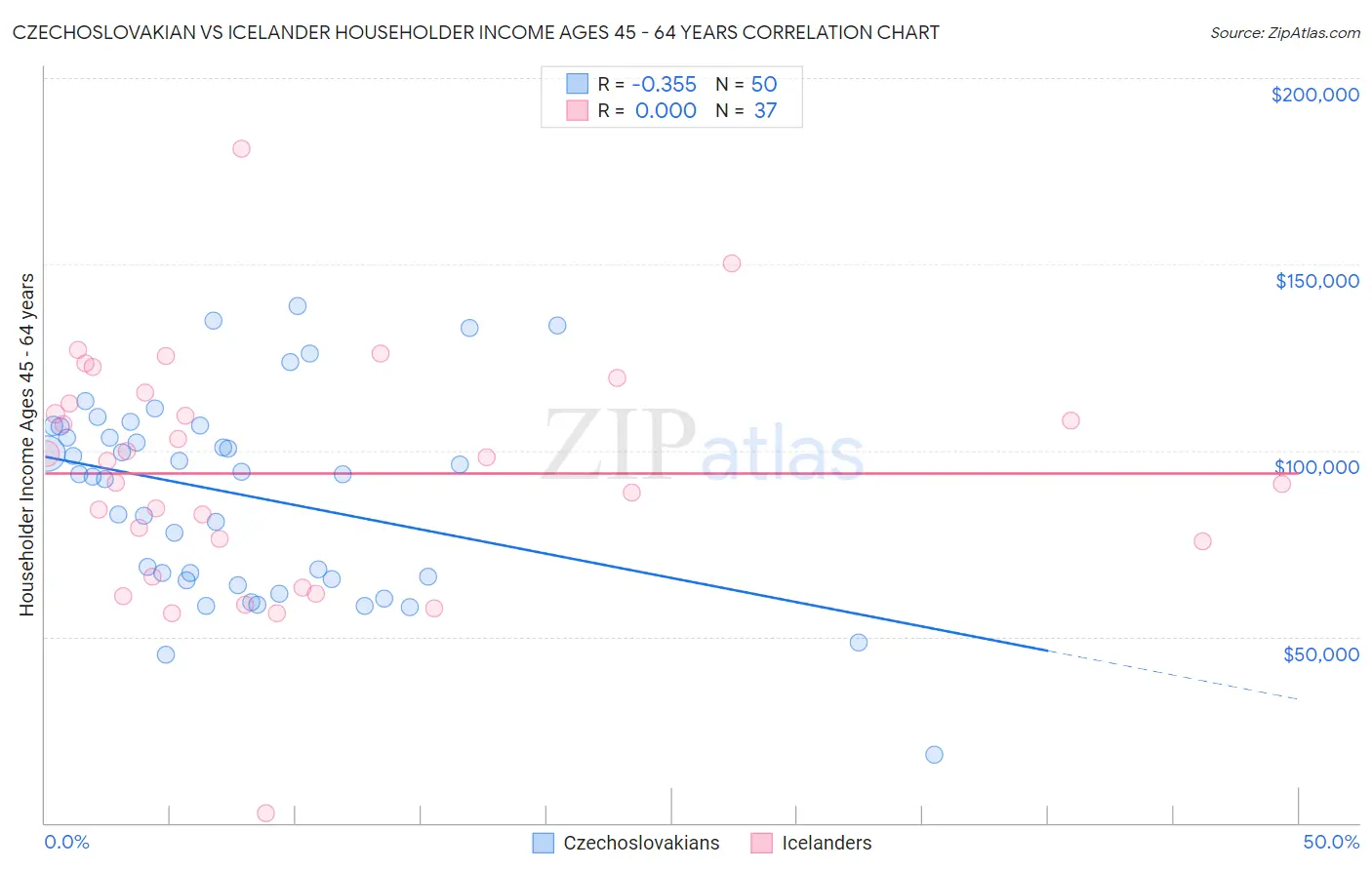 Czechoslovakian vs Icelander Householder Income Ages 45 - 64 years