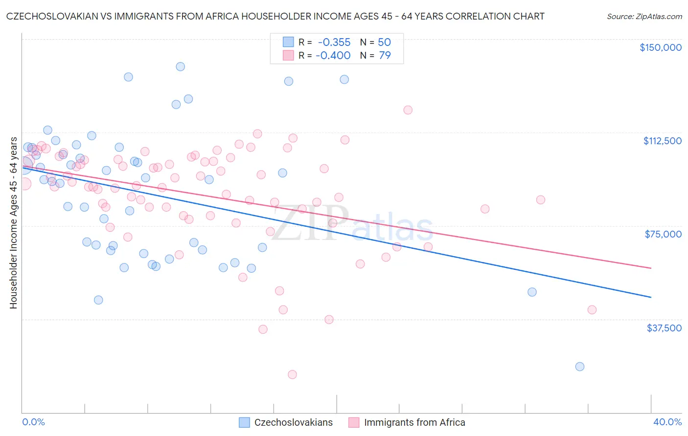 Czechoslovakian vs Immigrants from Africa Householder Income Ages 45 - 64 years