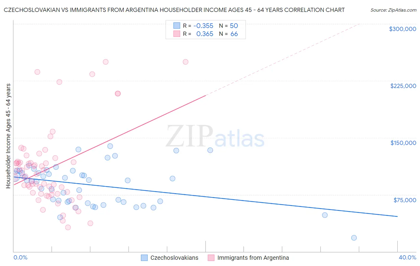 Czechoslovakian vs Immigrants from Argentina Householder Income Ages 45 - 64 years
