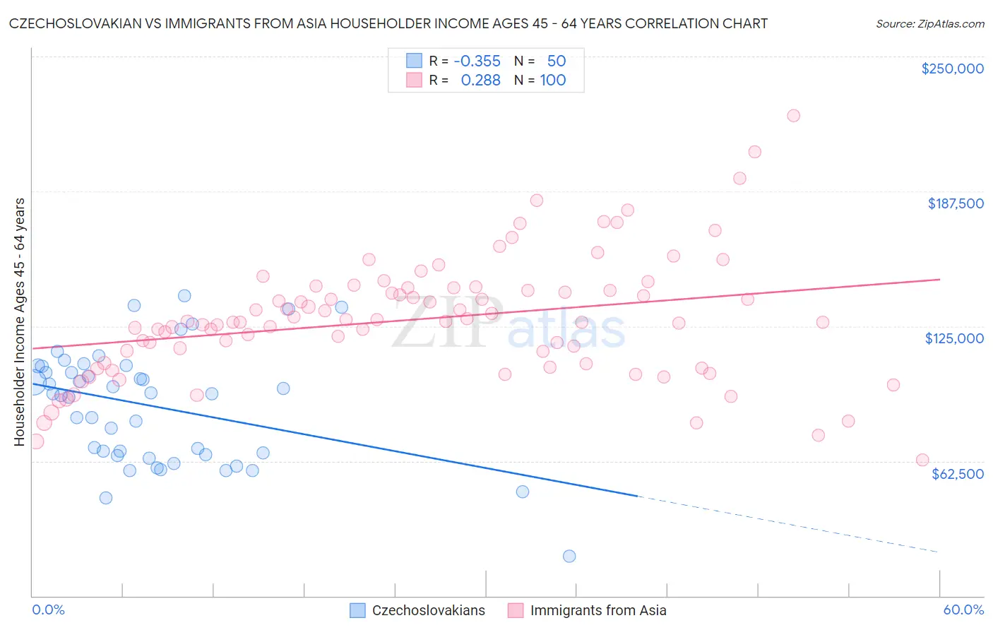 Czechoslovakian vs Immigrants from Asia Householder Income Ages 45 - 64 years