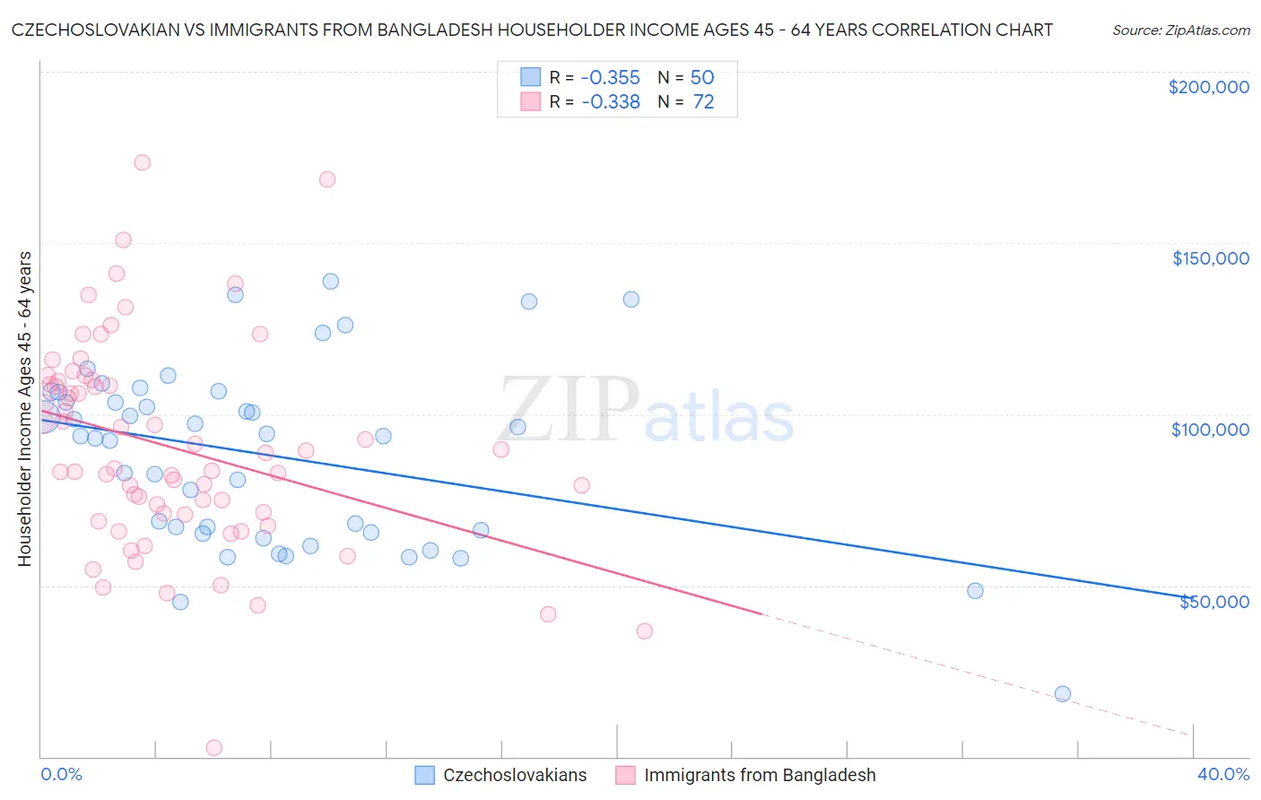 Czechoslovakian vs Immigrants from Bangladesh Householder Income Ages 45 - 64 years