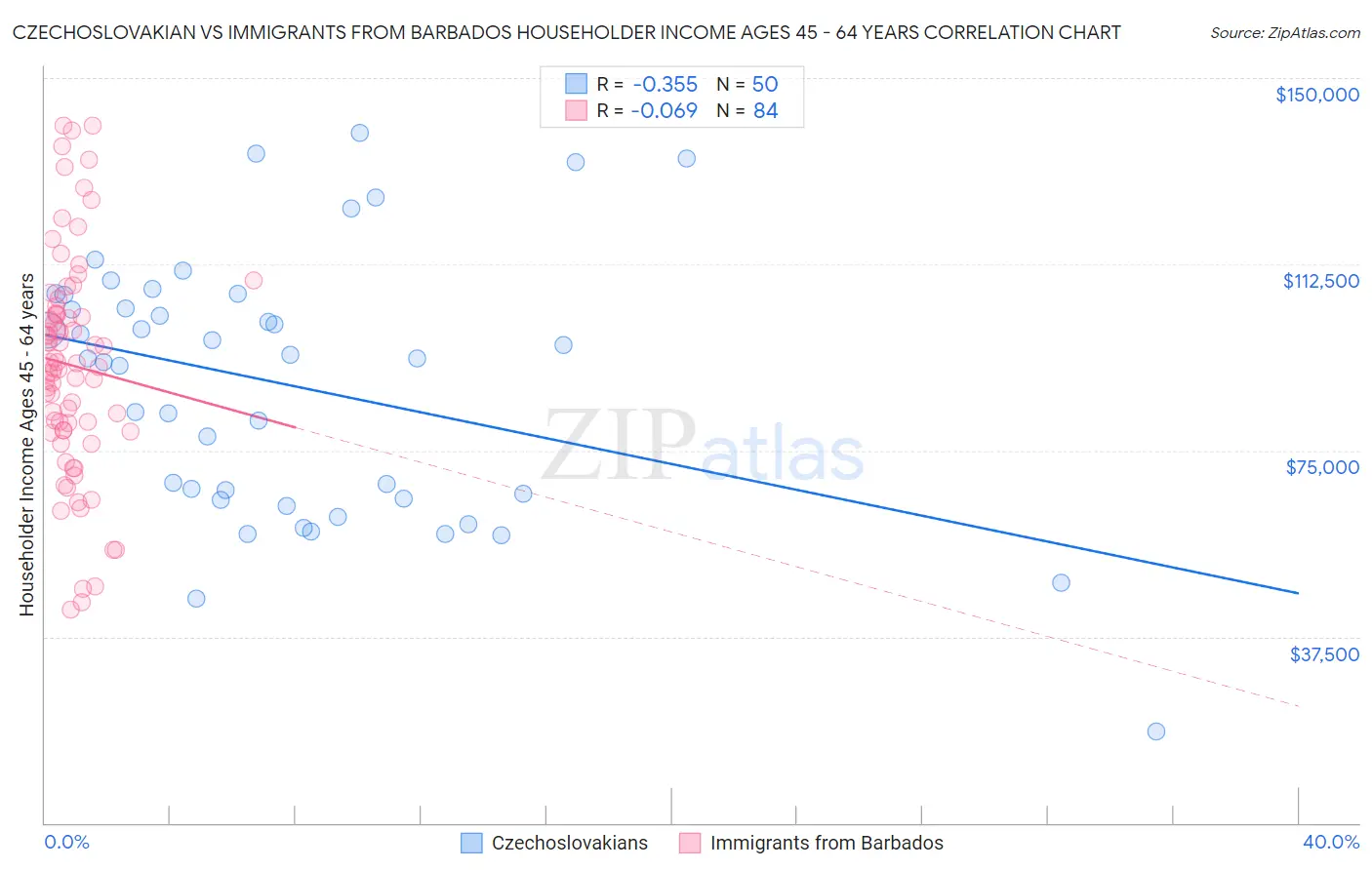 Czechoslovakian vs Immigrants from Barbados Householder Income Ages 45 - 64 years