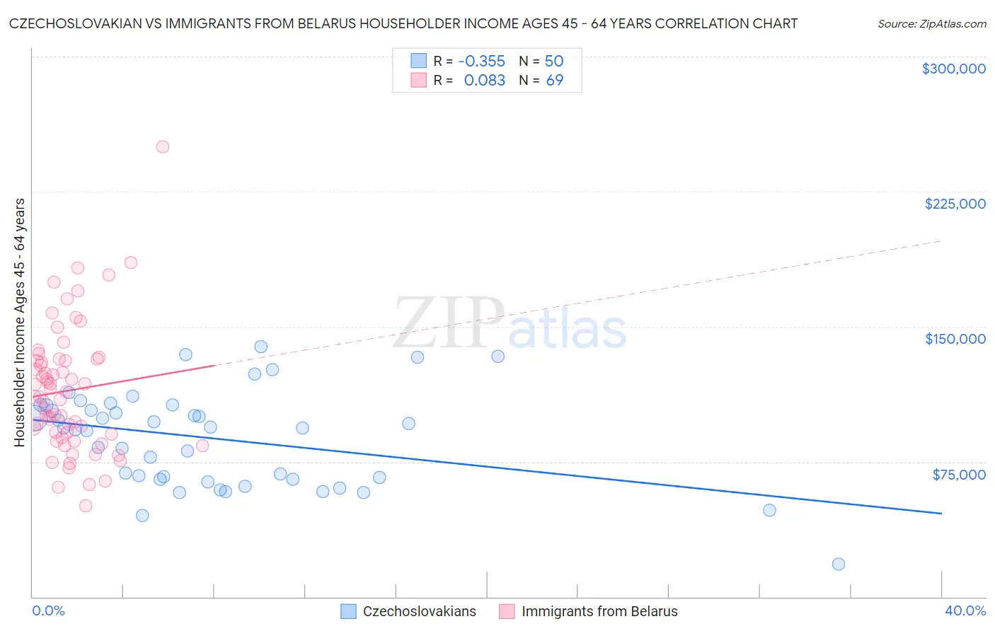 Czechoslovakian vs Immigrants from Belarus Householder Income Ages 45 - 64 years