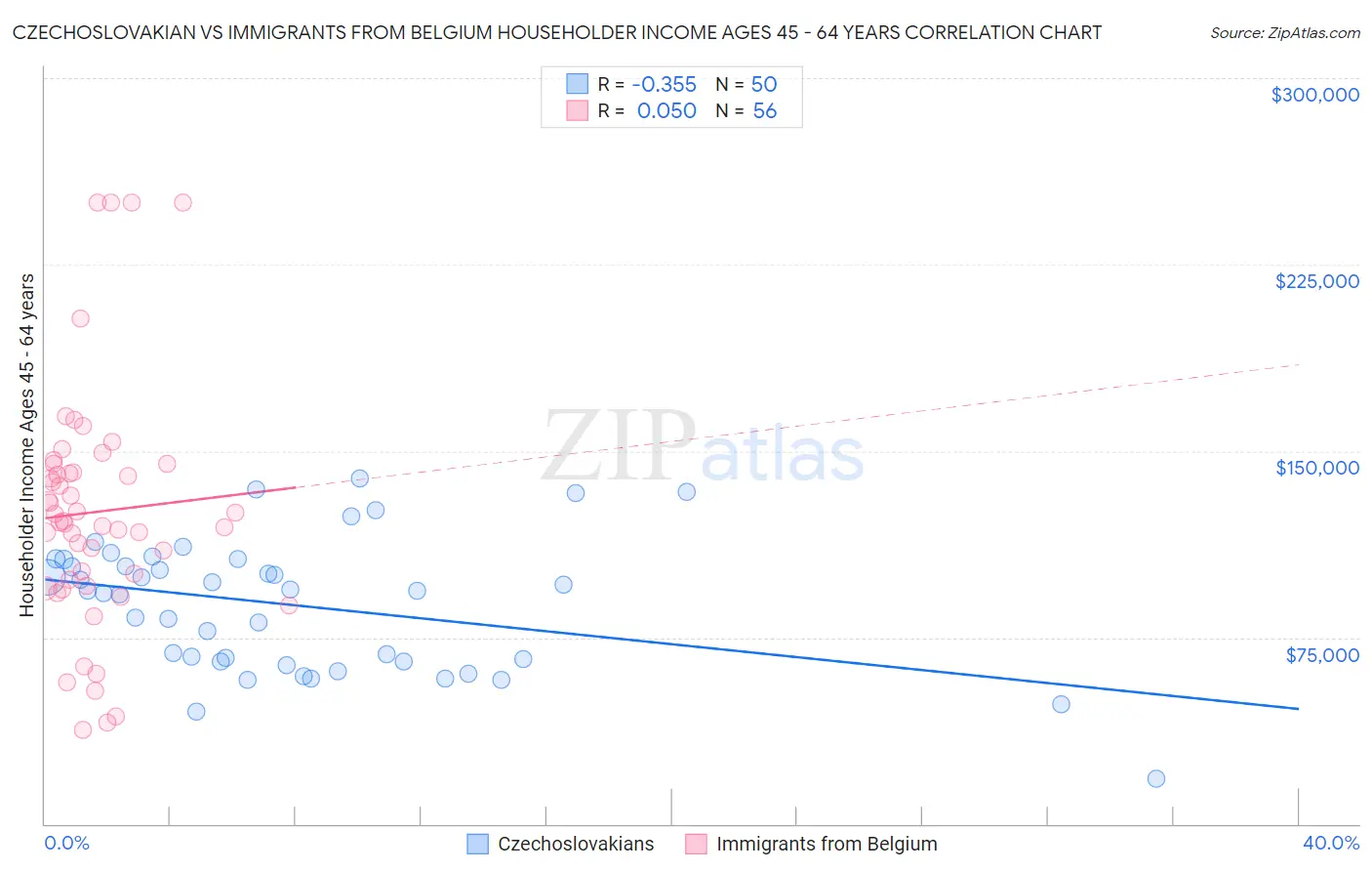 Czechoslovakian vs Immigrants from Belgium Householder Income Ages 45 - 64 years
