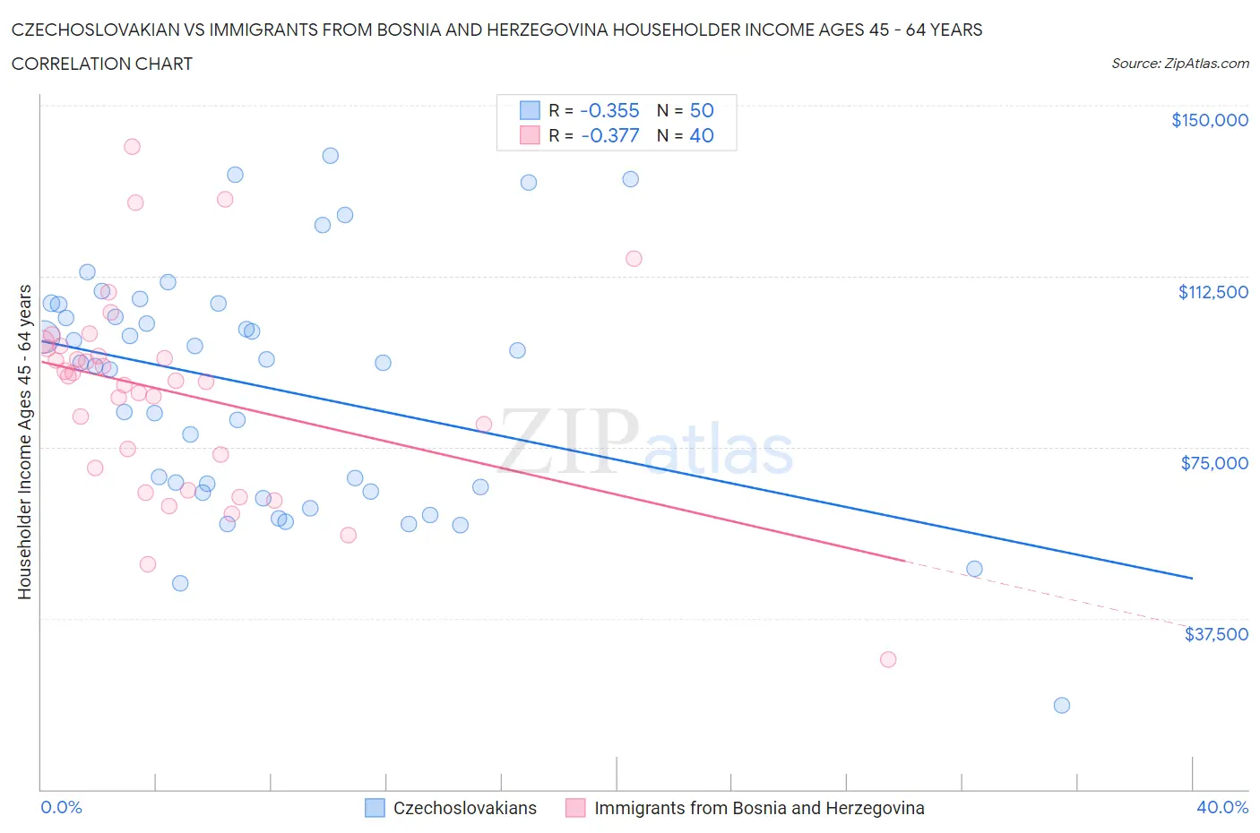 Czechoslovakian vs Immigrants from Bosnia and Herzegovina Householder Income Ages 45 - 64 years