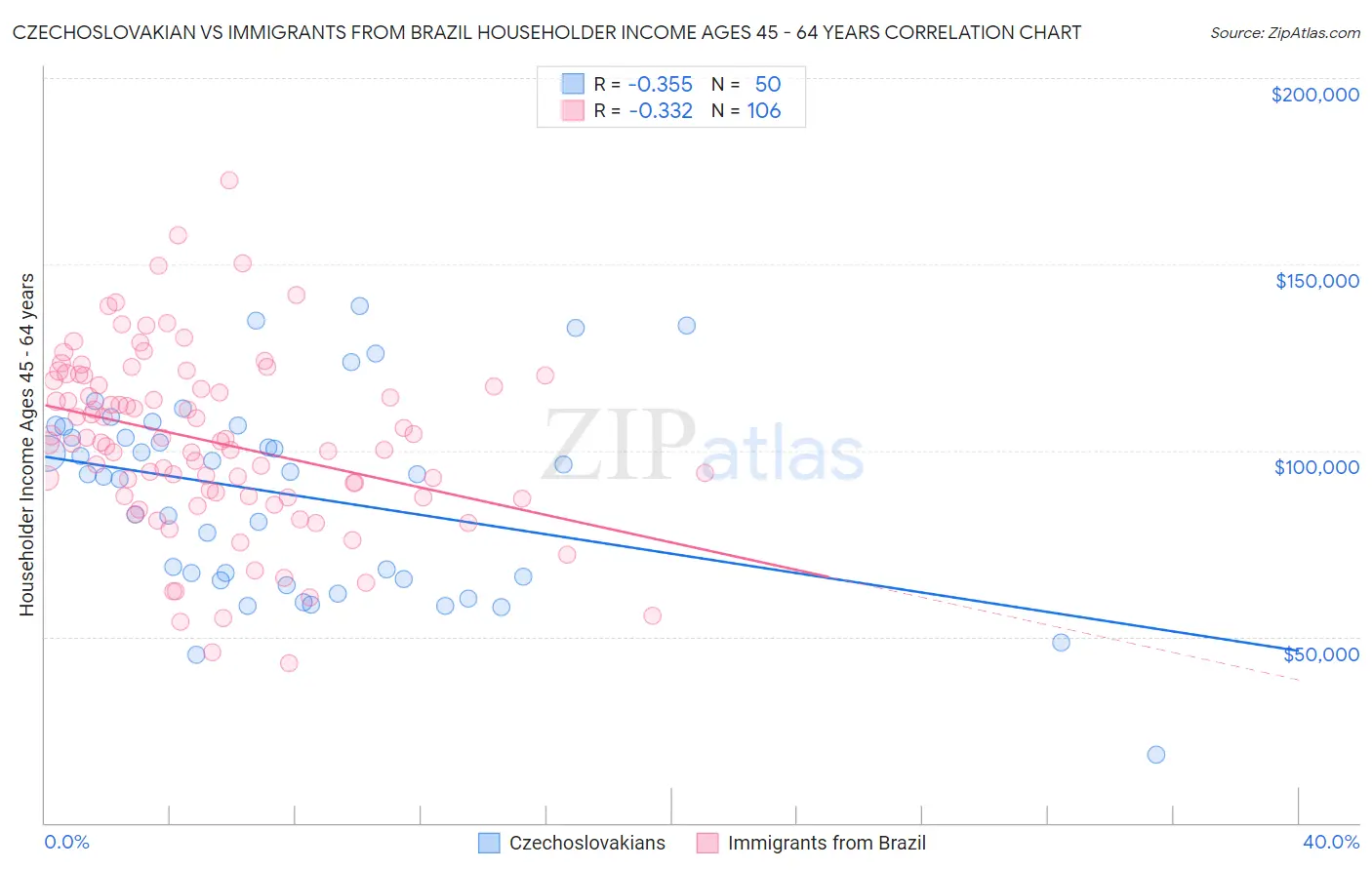 Czechoslovakian vs Immigrants from Brazil Householder Income Ages 45 - 64 years