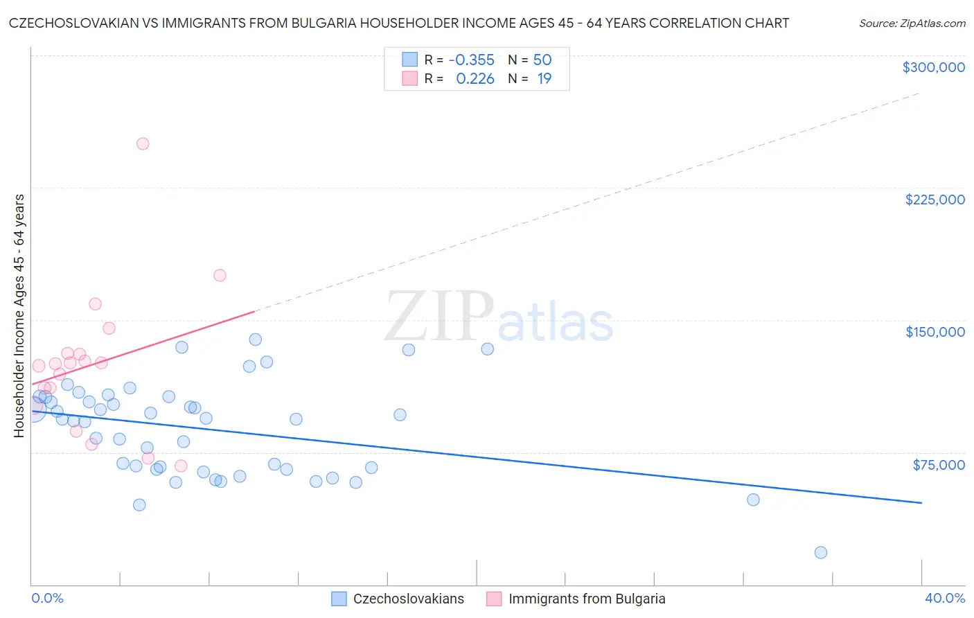 Czechoslovakian vs Immigrants from Bulgaria Householder Income Ages 45 - 64 years