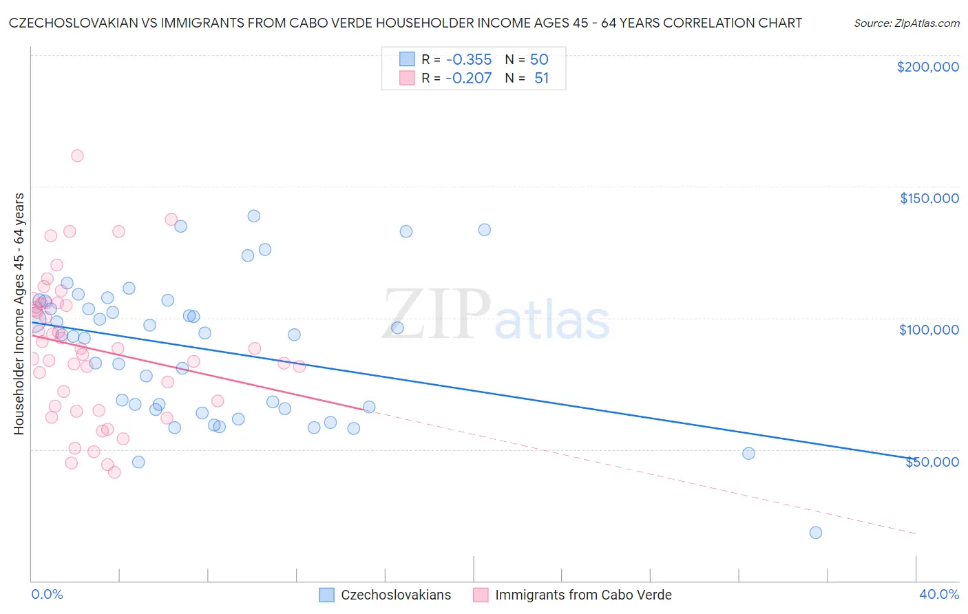 Czechoslovakian vs Immigrants from Cabo Verde Householder Income Ages 45 - 64 years