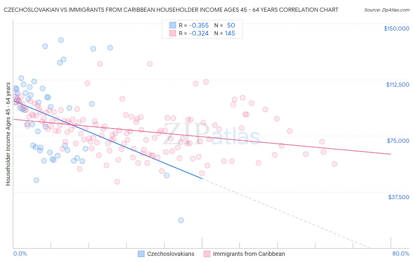 Czechoslovakian vs Immigrants from Caribbean Householder Income Ages 45 - 64 years