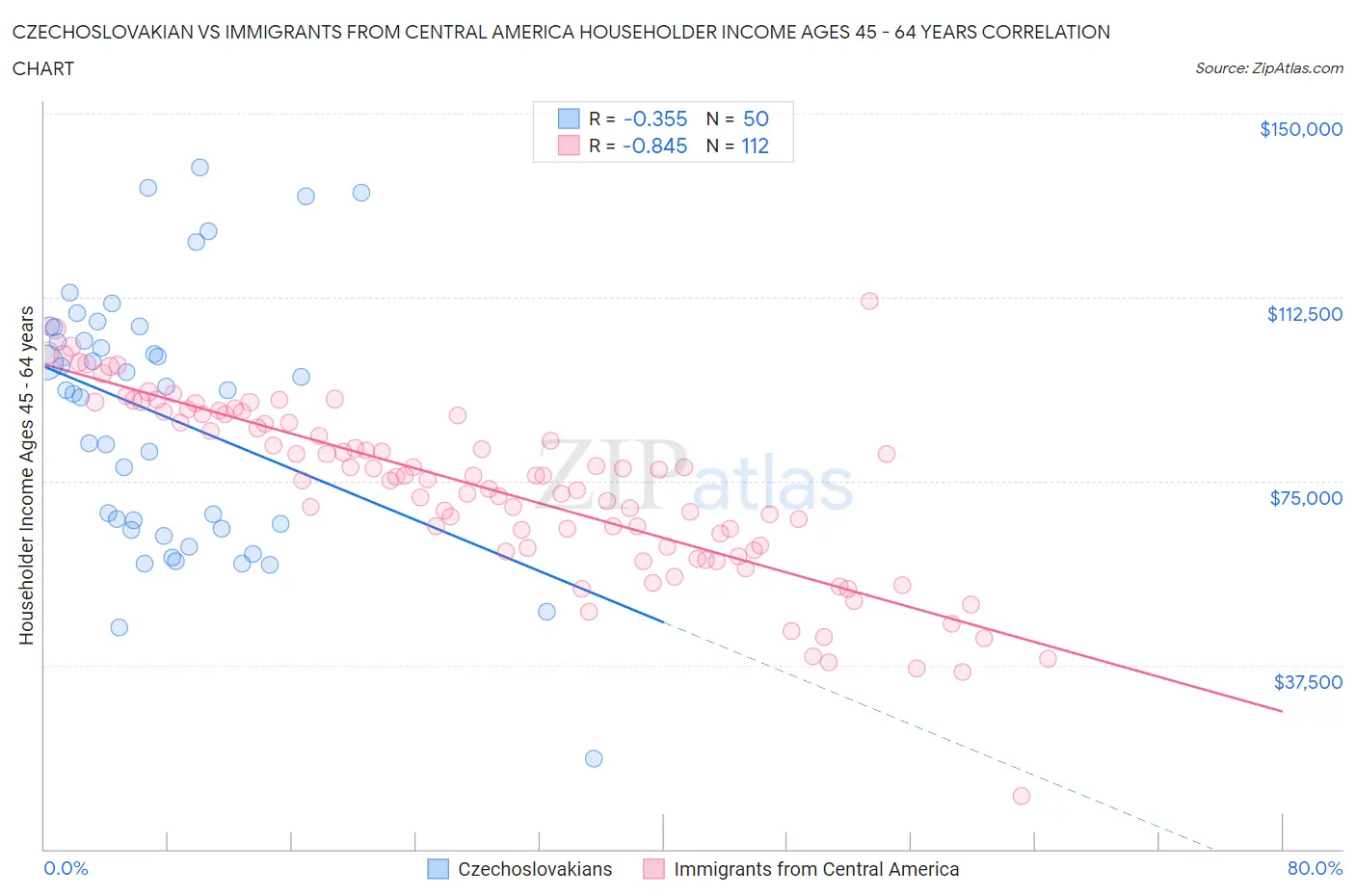 Czechoslovakian vs Immigrants from Central America Householder Income Ages 45 - 64 years