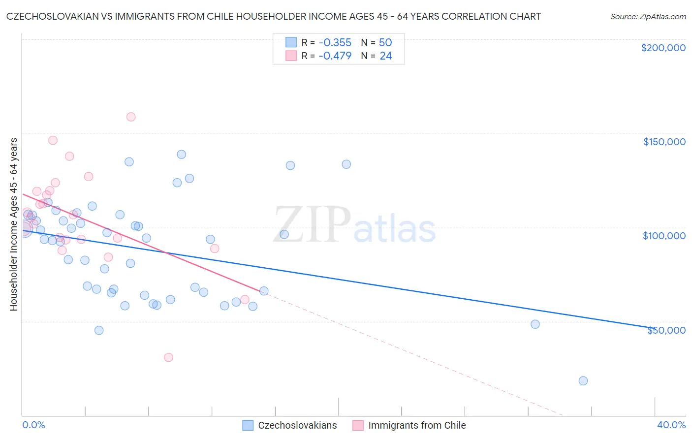 Czechoslovakian vs Immigrants from Chile Householder Income Ages 45 - 64 years