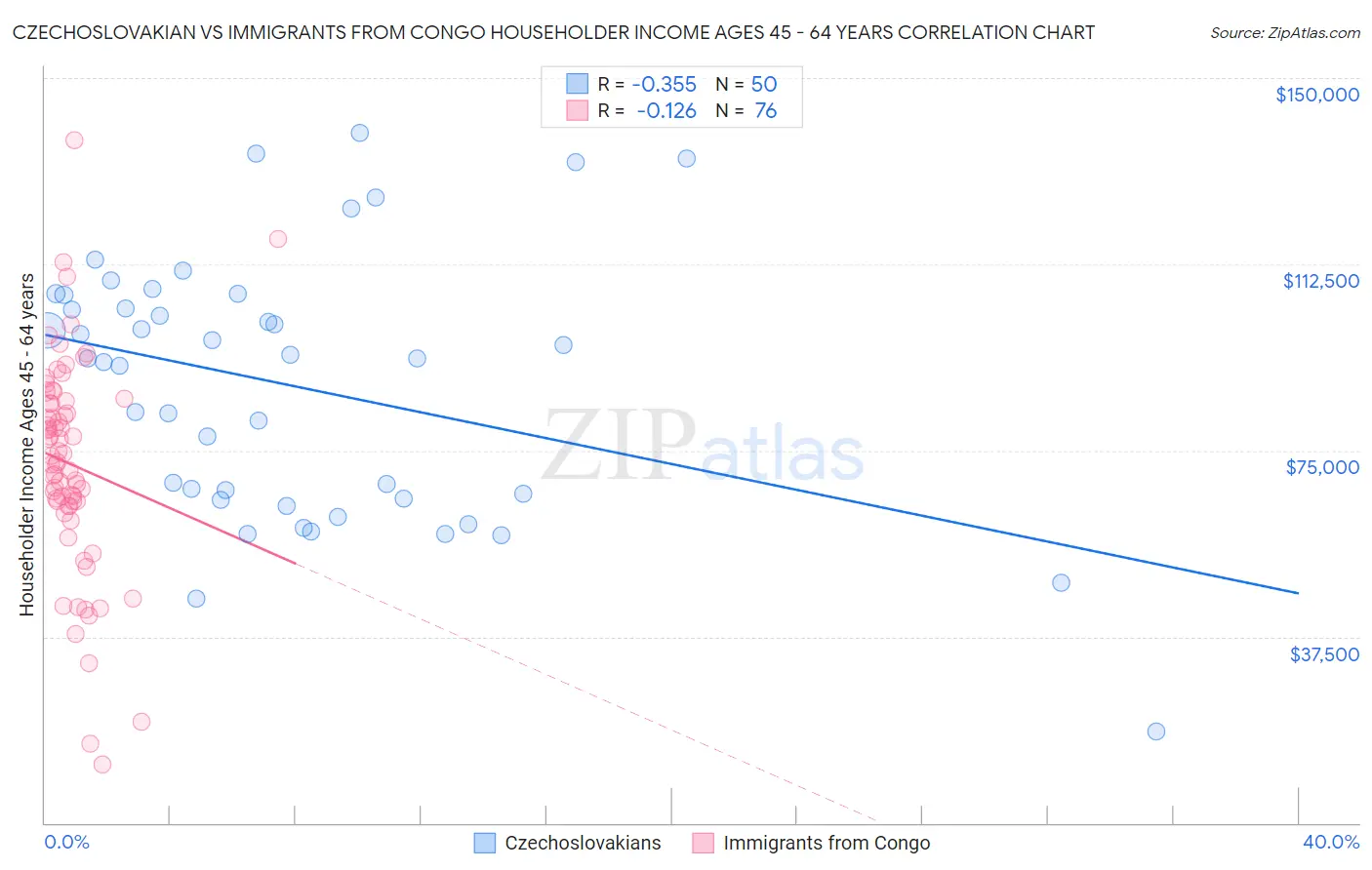 Czechoslovakian vs Immigrants from Congo Householder Income Ages 45 - 64 years