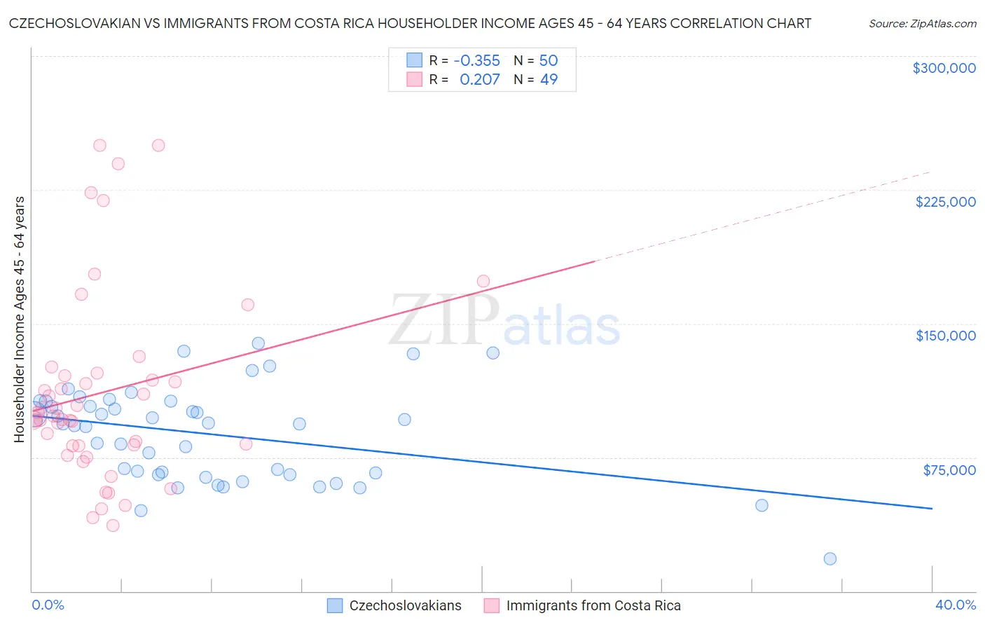 Czechoslovakian vs Immigrants from Costa Rica Householder Income Ages 45 - 64 years