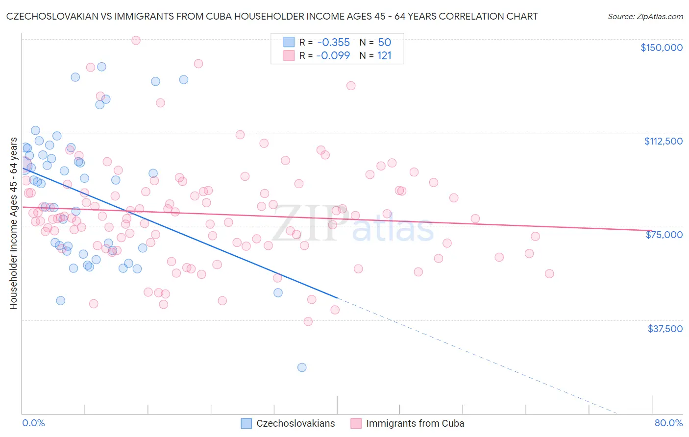 Czechoslovakian vs Immigrants from Cuba Householder Income Ages 45 - 64 years