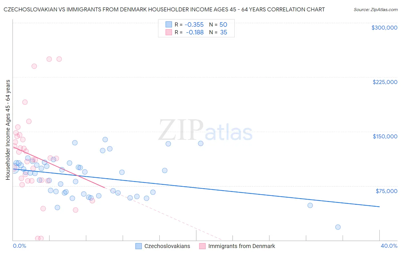Czechoslovakian vs Immigrants from Denmark Householder Income Ages 45 - 64 years