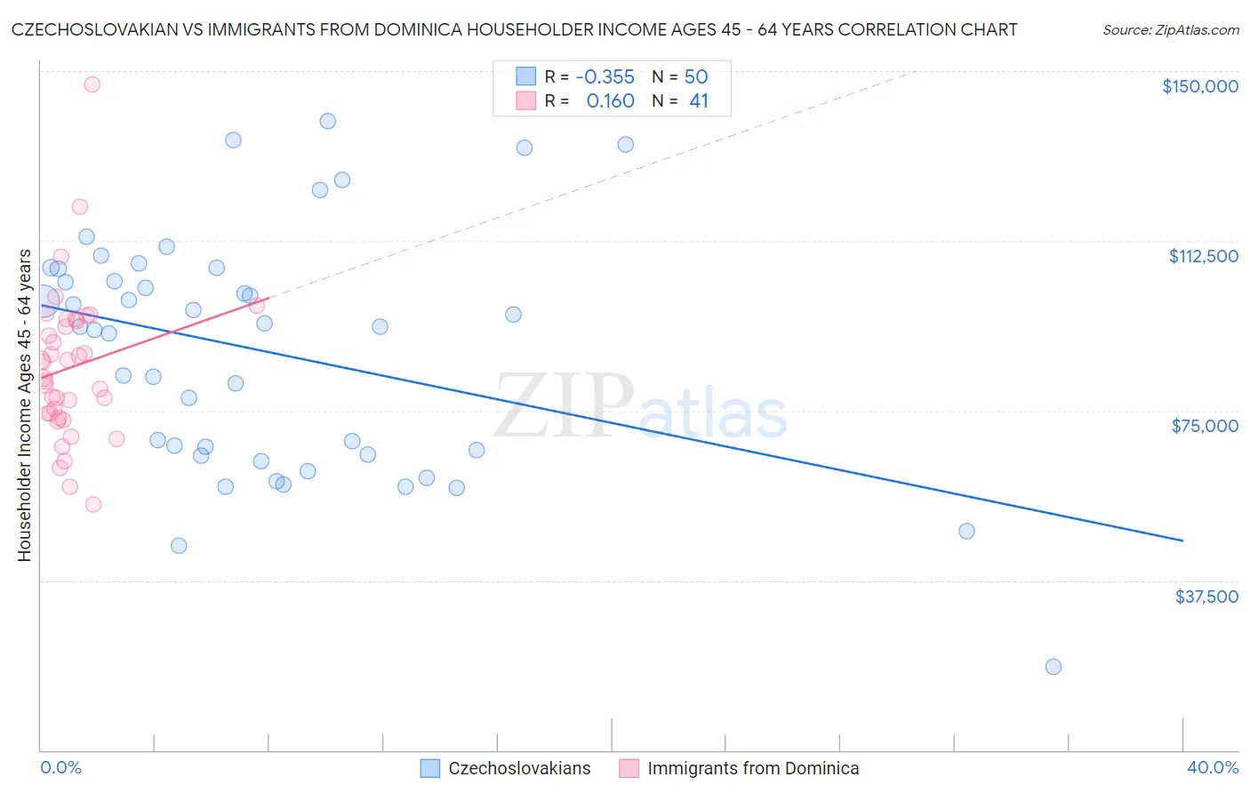 Czechoslovakian vs Immigrants from Dominica Householder Income Ages 45 - 64 years