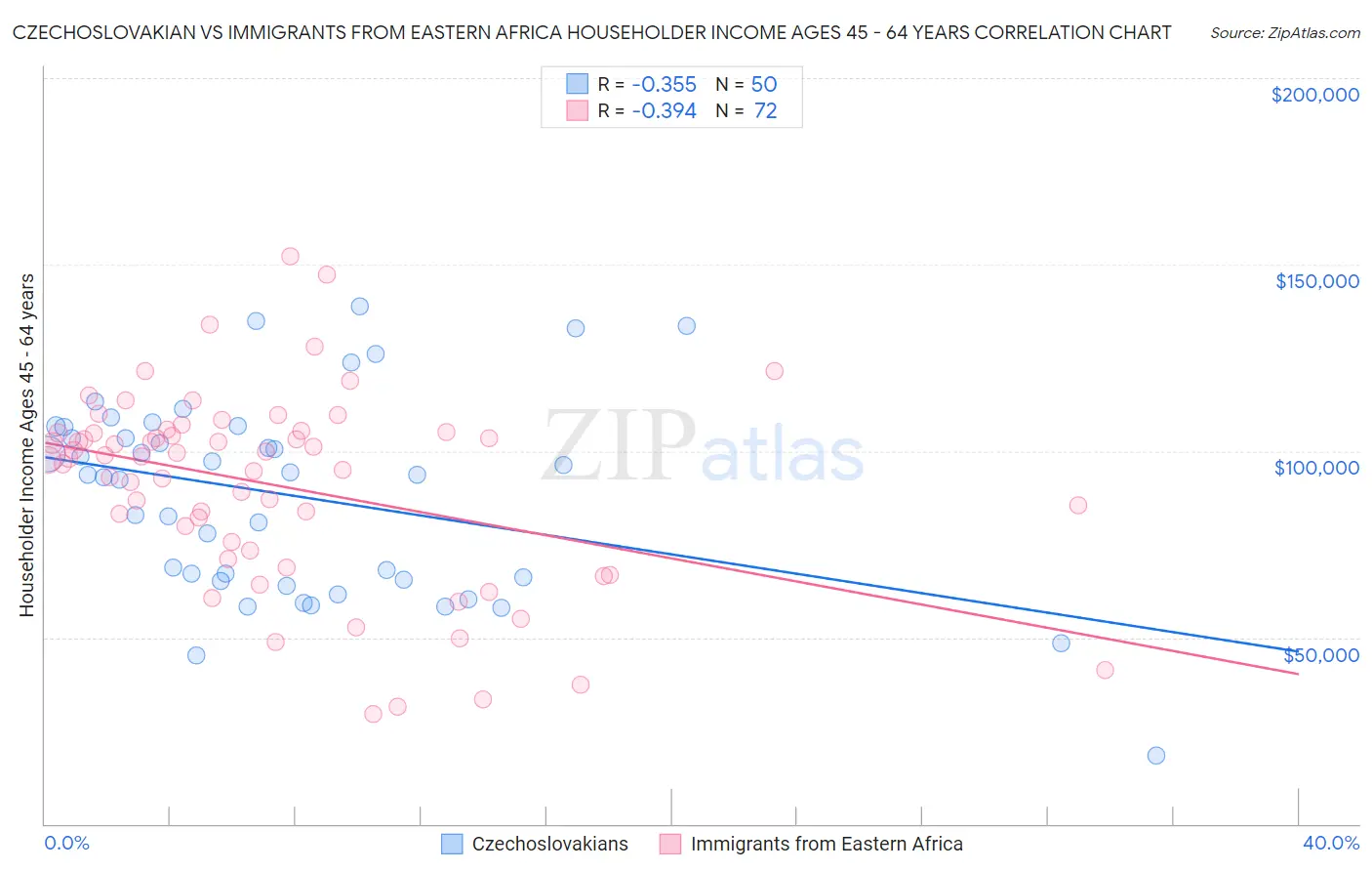 Czechoslovakian vs Immigrants from Eastern Africa Householder Income Ages 45 - 64 years