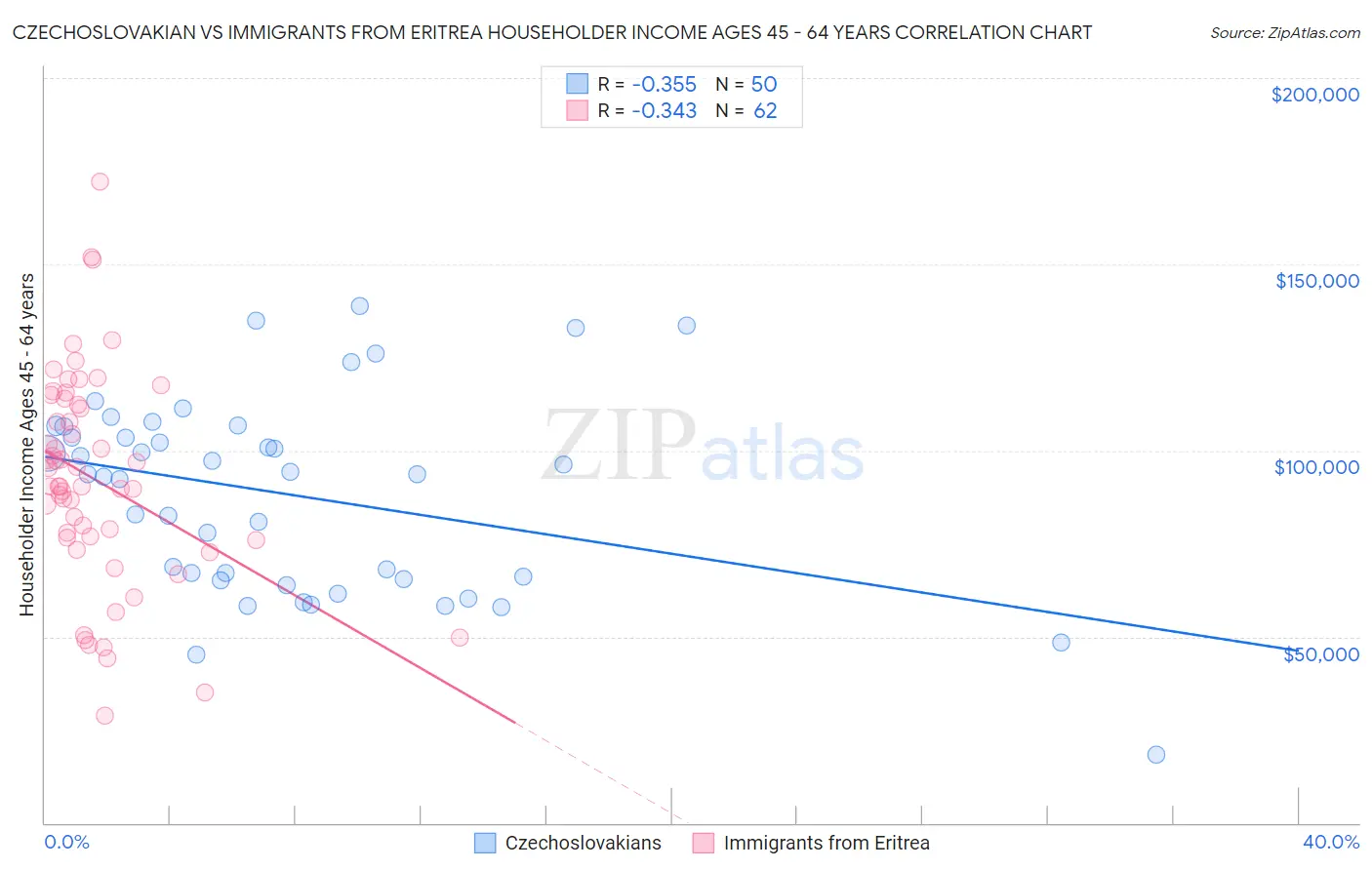 Czechoslovakian vs Immigrants from Eritrea Householder Income Ages 45 - 64 years