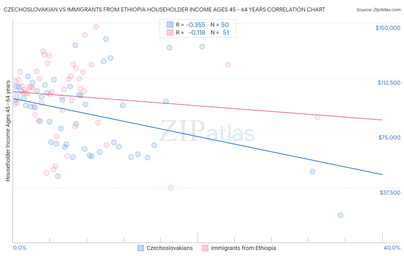 Czechoslovakian vs Immigrants from Ethiopia Householder Income Ages 45 - 64 years