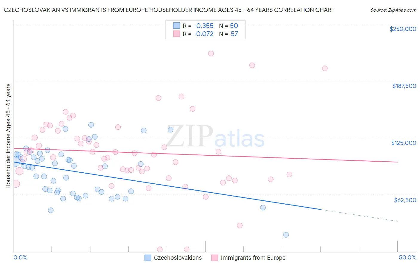 Czechoslovakian vs Immigrants from Europe Householder Income Ages 45 - 64 years