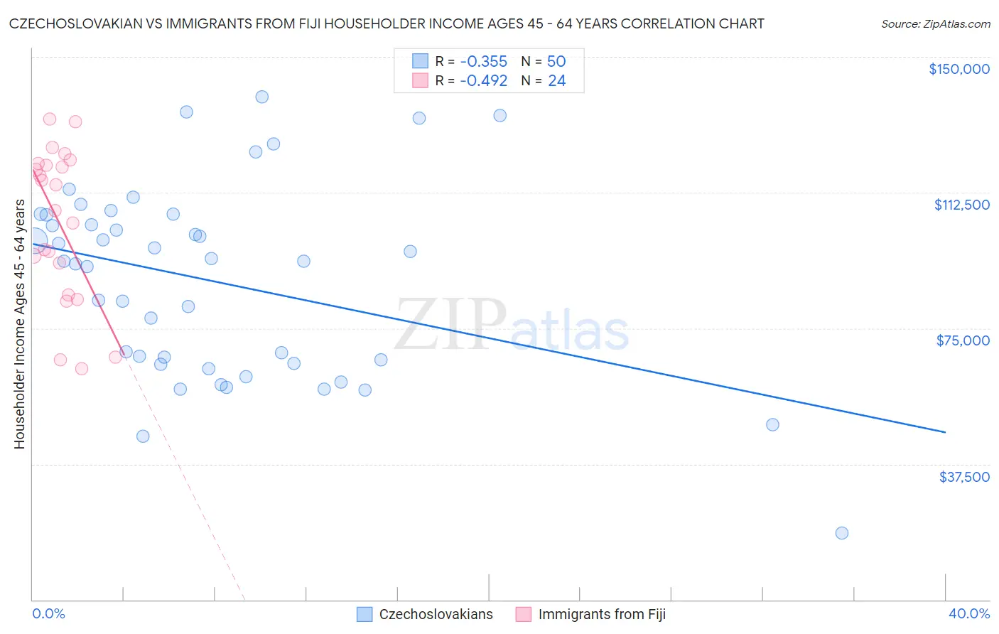 Czechoslovakian vs Immigrants from Fiji Householder Income Ages 45 - 64 years