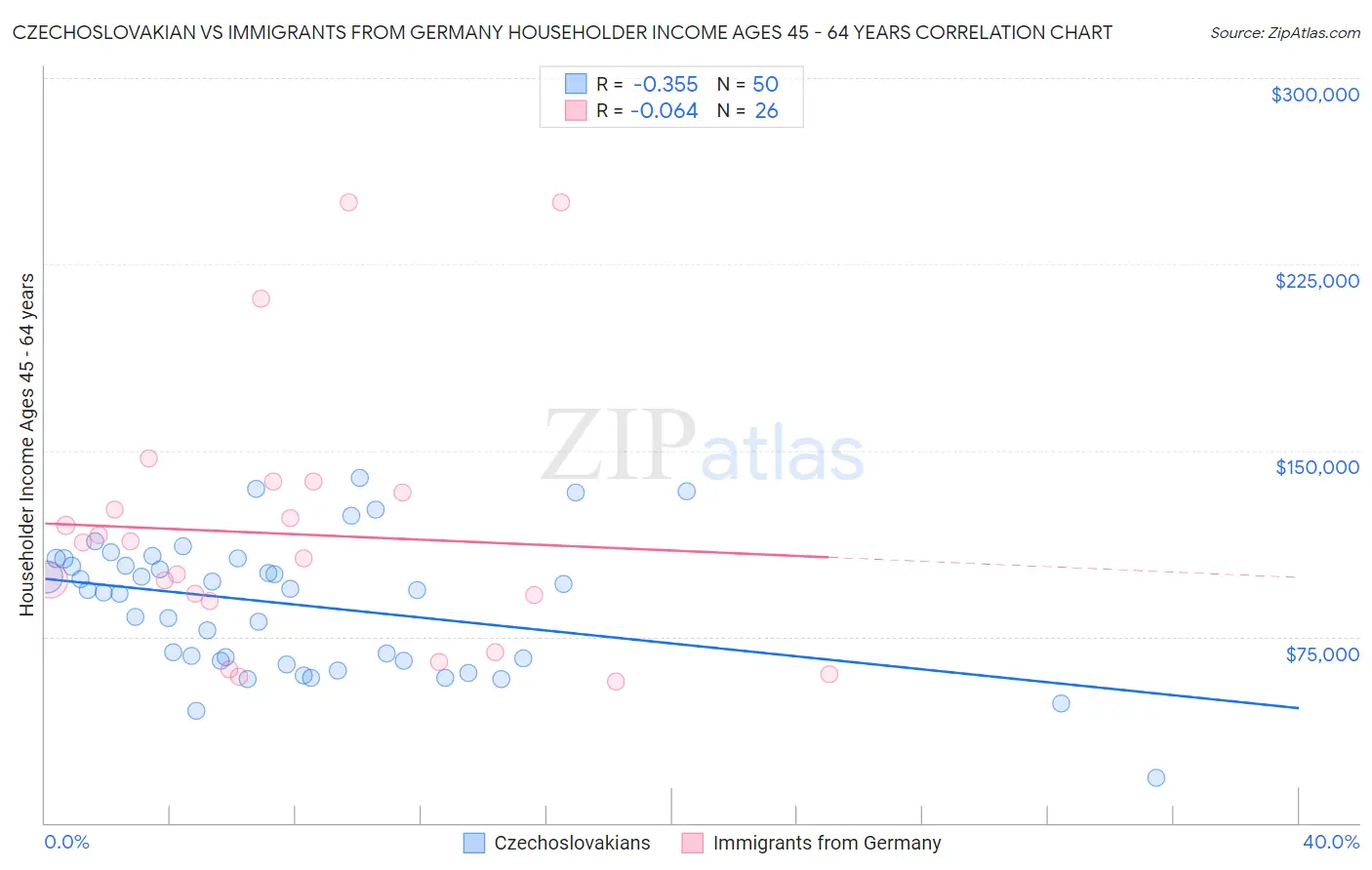 Czechoslovakian vs Immigrants from Germany Householder Income Ages 45 - 64 years