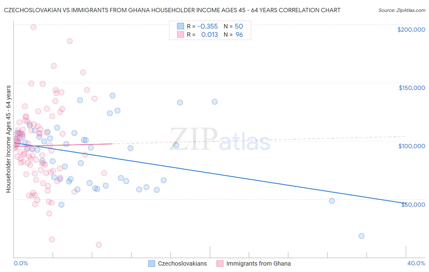 Czechoslovakian vs Immigrants from Ghana Householder Income Ages 45 - 64 years