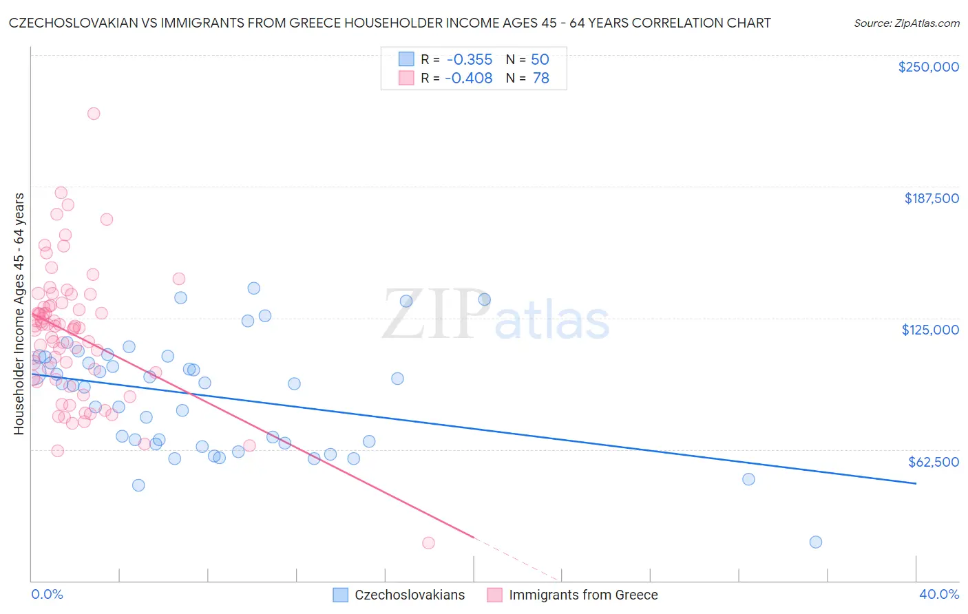 Czechoslovakian vs Immigrants from Greece Householder Income Ages 45 - 64 years