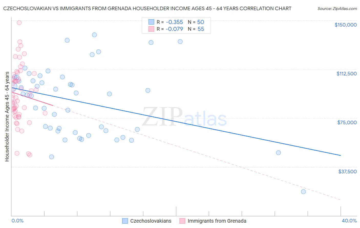 Czechoslovakian vs Immigrants from Grenada Householder Income Ages 45 - 64 years